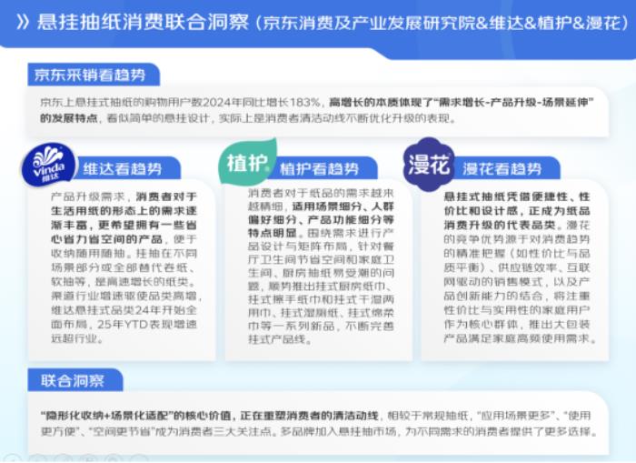 京東聯(lián)合六大品牌發(fā)布清潔紙品消費報告：用紙場景從“基礎(chǔ)生存需求”向“品質(zhì)生活解決方案”轉(zhuǎn)型 基礎(chǔ)紙類穩(wěn)增、高端功能爆發(fā)成趨勢
