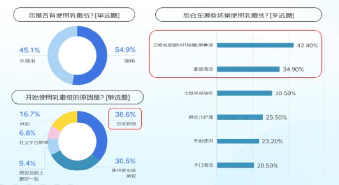 京東聯(lián)合六大品牌發(fā)布清潔紙品消費報告：用紙場景從“基礎(chǔ)生存需求”向“品質(zhì)生活解決方案”轉(zhuǎn)型 基礎(chǔ)紙類穩(wěn)增、高端功能爆發(fā)成趨勢