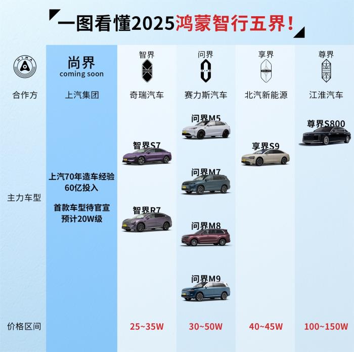 華為攜手上汽，從品質(zhì)保障到天賦優(yōu)勢：尚界開啟高品質(zhì)出行新篇章