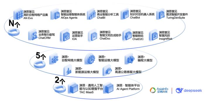 全國首個“AI大模型+智能體”智能查號系統(tǒng)，亞信科技攜手天津聯(lián)通打造