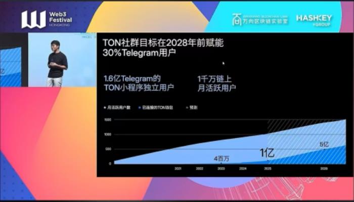 中國香港Web3嘉年華周落幕：TON生態(tài)2028年目標(biāo)引熱議，AI Trader技術(shù)賦能成焦點(diǎn)