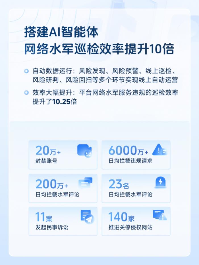 提升AI治理能力，抖音一季度封禁涉水軍、欺詐等黑產(chǎn)賬號260萬個
