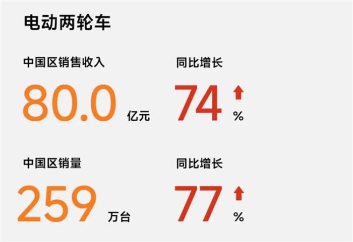 九號電動2024高質(zhì)量增長紀(jì)實(shí)：智能化領(lǐng)跑，共赴出行新未來