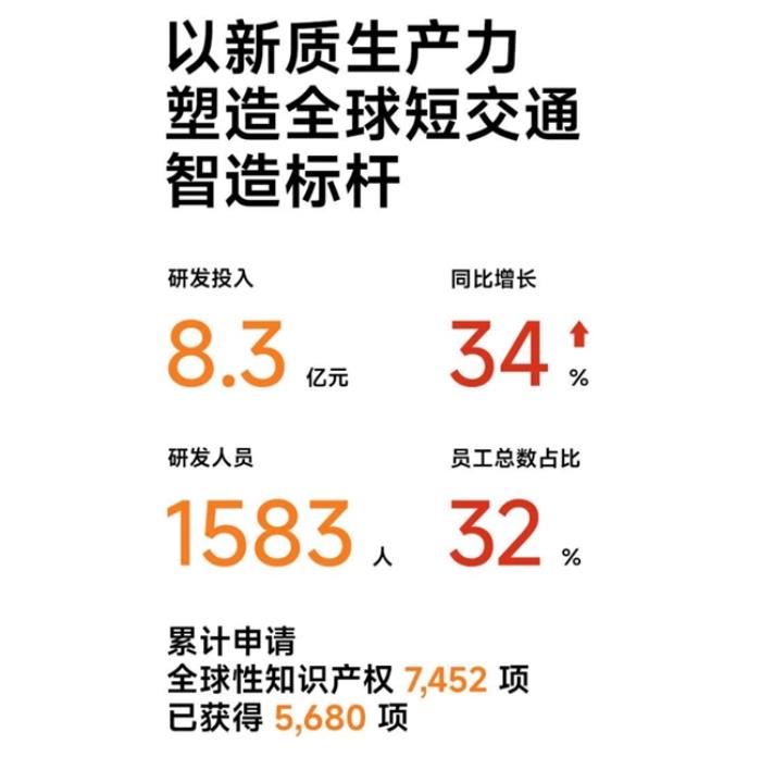 九號電動2024高質(zhì)量增長紀(jì)實(shí)：智能化領(lǐng)跑，共赴出行新未來
