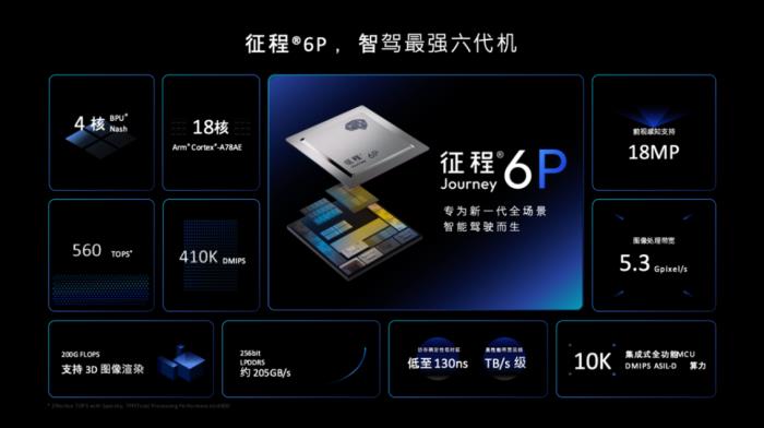 Arm 技術(shù)加持，地平線以 HSD 及征程 6P 推動(dòng)汽車智能化變革