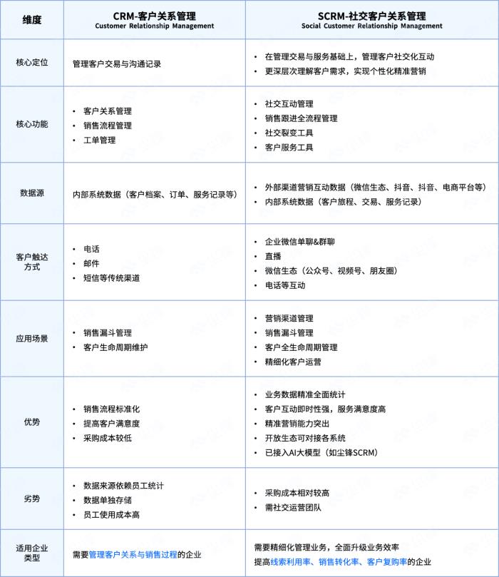 CRM和SCRM有哪些區(qū)別？企業(yè)如何選擇？功能對(duì)比+選型建議一文說(shuō)清！AI趨勢(shì)下企業(yè)如何提升營(yíng)銷服效率？