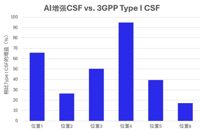 人工智能或成6G標(biāo)準(zhǔn)重點關(guān)鍵詞，高通專家：AI與無線通信有互補優(yōu)勢
