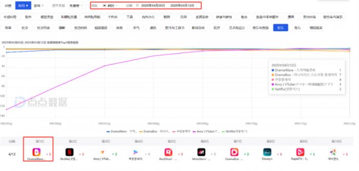 昆侖萬維年報亮點： AI業(yè)務(wù)年化收入1.4億美元，多個AI模型取得業(yè)界SOTA