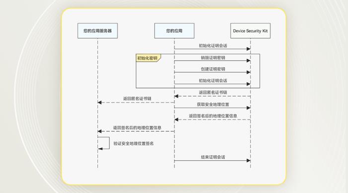 HarmonyOS SDK助力鴻蒙版今日水印相機(jī)，真實(shí)地址防護(hù)再升級(jí)