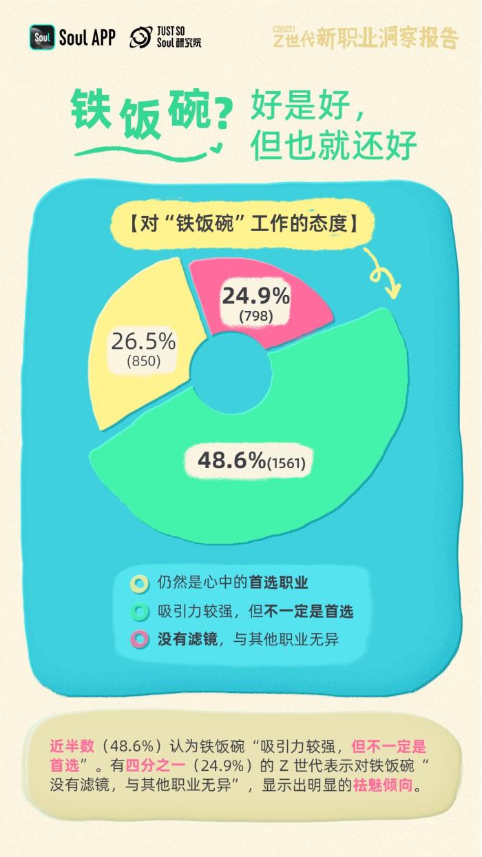 Soul發(fā)布《2025年Z世代新職業(yè)洞察報(bào)告》：揭秘未來勞動(dòng)者的新選擇