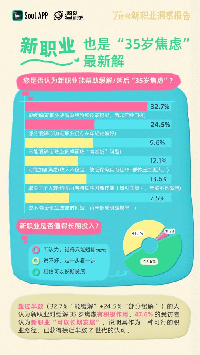 Soul發(fā)布《2025年Z世代新職業(yè)洞察報(bào)告》：揭秘未來勞動(dòng)者的新選擇