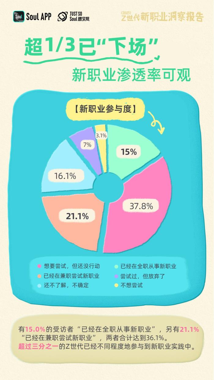 Soul發(fā)布《2025年Z世代新職業(yè)洞察報(bào)告》：揭秘未來勞動(dòng)者的新選擇