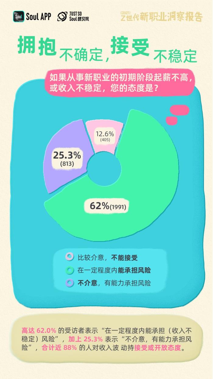 Soul發(fā)布《2025年Z世代新職業(yè)洞察報(bào)告》：揭秘未來勞動(dòng)者的新選擇