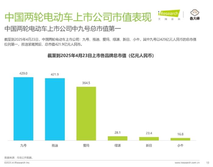 2025中國電動車行業(yè)報告權威背書：九號高端智能電動車行業(yè)第一
