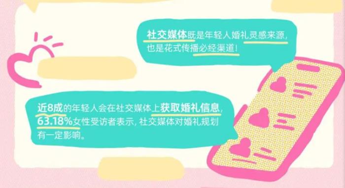 超四成年輕人選擇“三無婚禮”，為何都在Soul上找答案？
