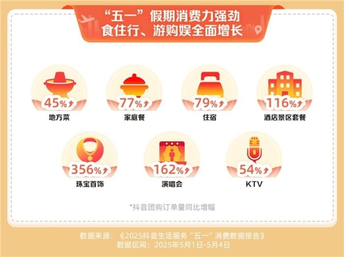 抖音生活服務(wù)“五一”消費(fèi)數(shù)據(jù)：住宿、家庭餐團(tuán)購(gòu)訂單量同比增長(zhǎng)超七成
