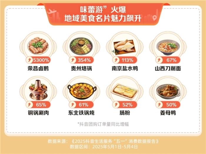 抖音生活服務(wù)“五一”消費(fèi)數(shù)據(jù)：住宿、家庭餐團(tuán)購(gòu)訂單量同比增長(zhǎng)超七成