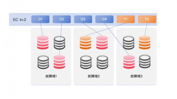 天翼云HBlock發(fā)布異地多活塊存儲 助力企業(yè)構(gòu)建高可用數(shù)據(jù)底座