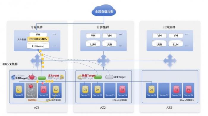 天翼云HBlock發(fā)布異地多活塊存儲 助力企業(yè)構(gòu)建高可用數(shù)據(jù)底座