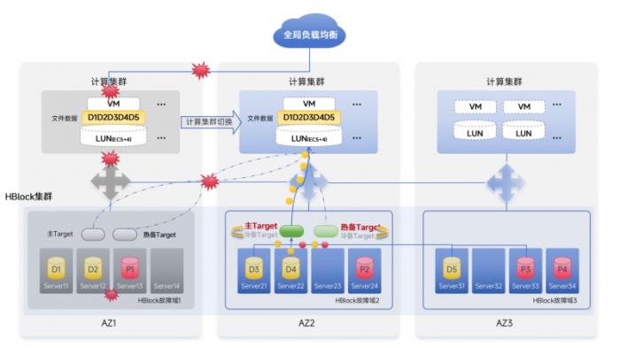 天翼云HBlock發(fā)布異地多活塊存儲 助力企業(yè)構(gòu)建高可用數(shù)據(jù)底座