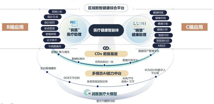 MedBench最新榜單出爐！潤達(dá)醫(yī)療聯(lián)合華為攬獲評測雙冠