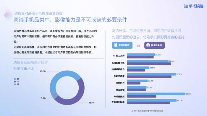 知乎研究院發(fā)布「中國高端手機影像趨勢與用戶洞察」報告，「以人為本」探手機影像技術下半場新賽道