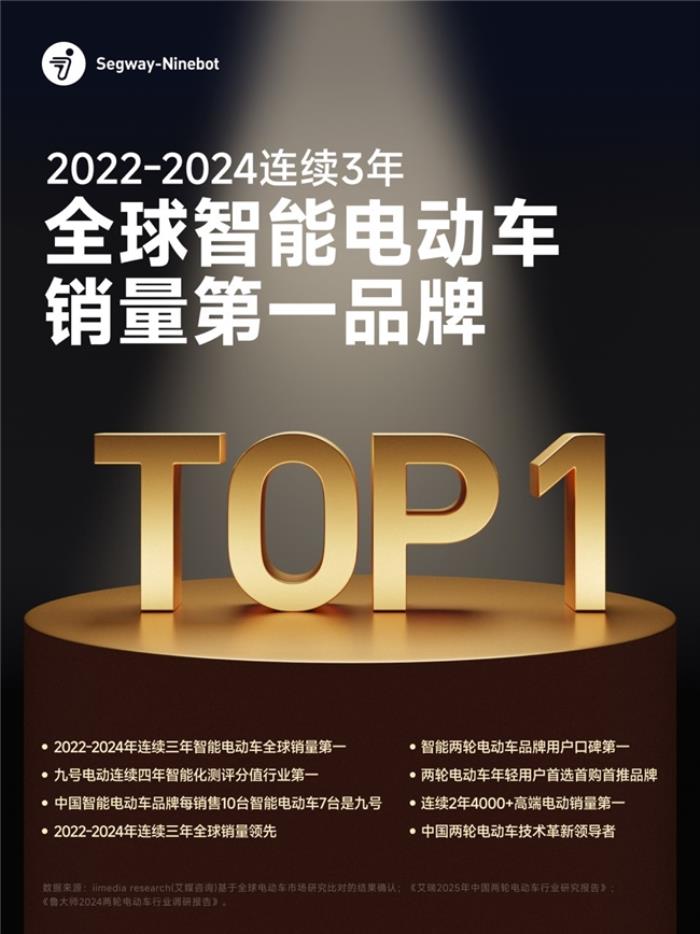 高端銷量雙冠、智能生態(tài)領(lǐng)先，九號(hào)全面占據(jù)高端與智能化賽道領(lǐng)跑地