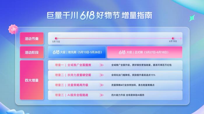 巨量千川四大增量、最高百萬紅包助力商家618贏全域爆發(fā)！