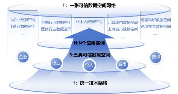 可信數(shù)據(jù)空間建設(shè)指引發(fā)布，微眾銀行助力數(shù)據(jù)要素可信流通