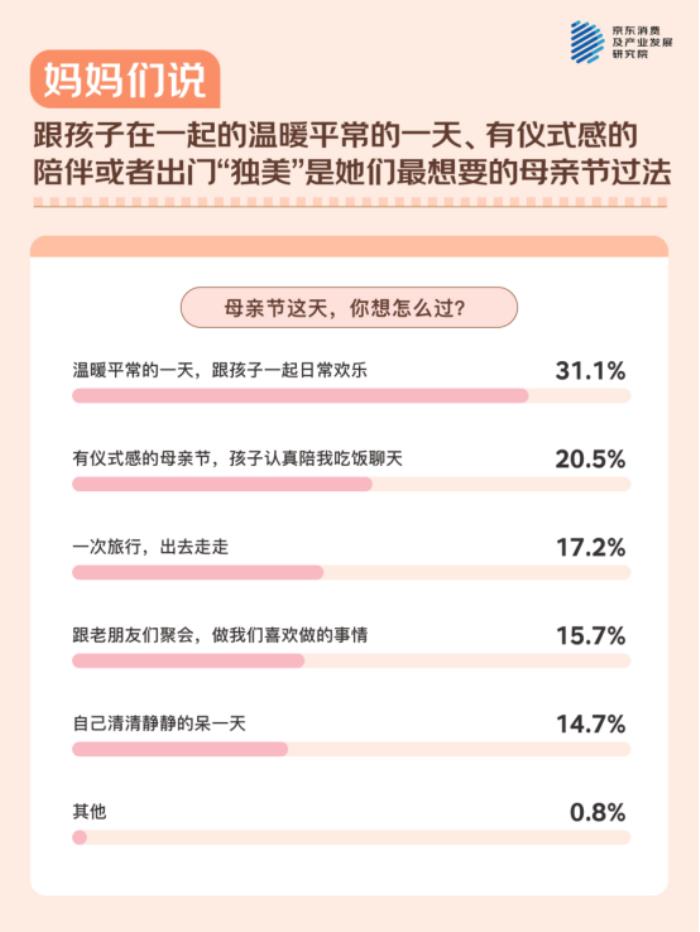 母親節(jié)，聽(tīng)媽媽們說(shuō)！ - 京東調(diào)研：與511位媽媽的聊天記錄
