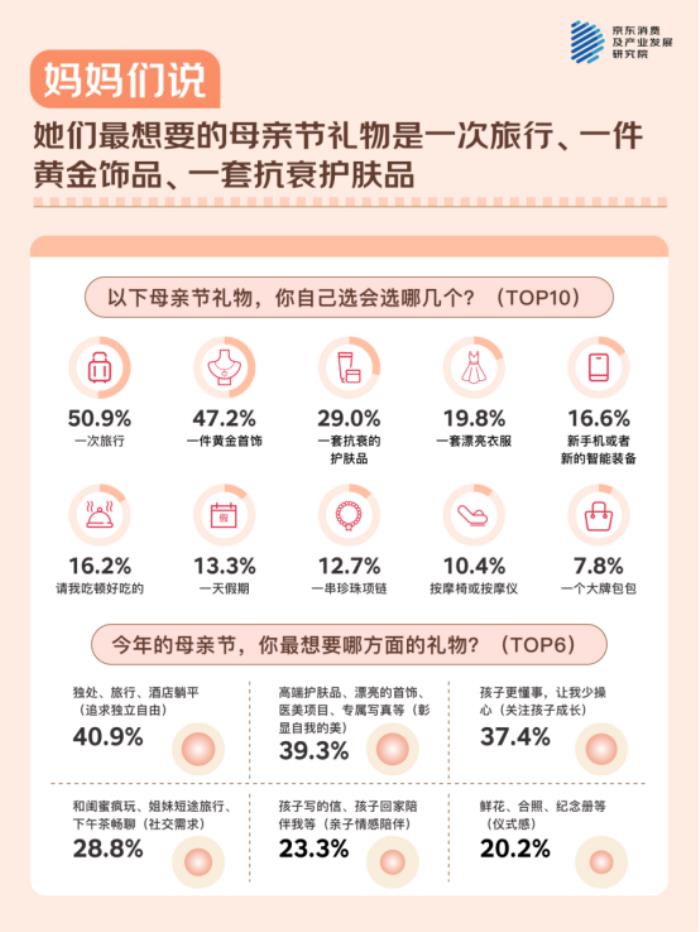 母親節(jié)，聽(tīng)媽媽們說(shuō)！ - 京東調(diào)研：與511位媽媽的聊天記錄