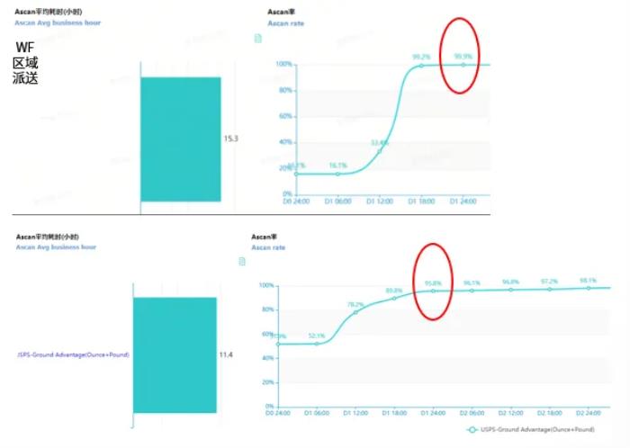 親測！全美6k+郵編成本直降18%！時(shí)效提升2天起！