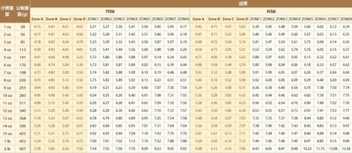 親測！全美6k+郵編成本直降18%！時(shí)效提升2天起！