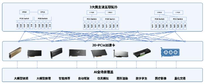 浪潮計算機重磅發(fā)布AI服務(wù)器新品，賦能全場景智能化互聯(lián)