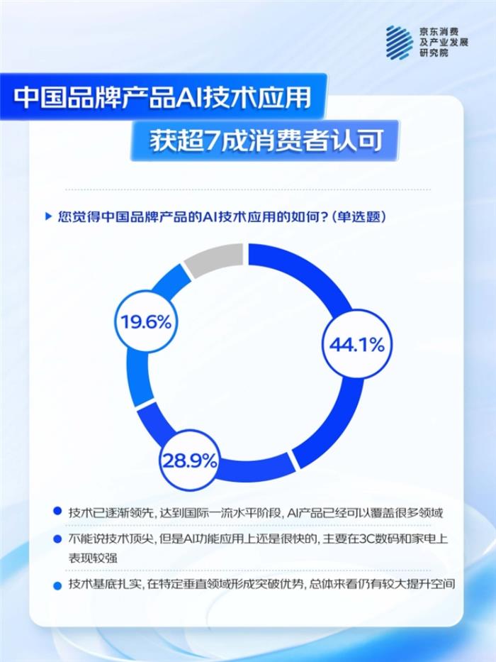 京東聯合多品牌看“AI浪潮下的中國品牌”：國產AI產品獲超7成消費者認可