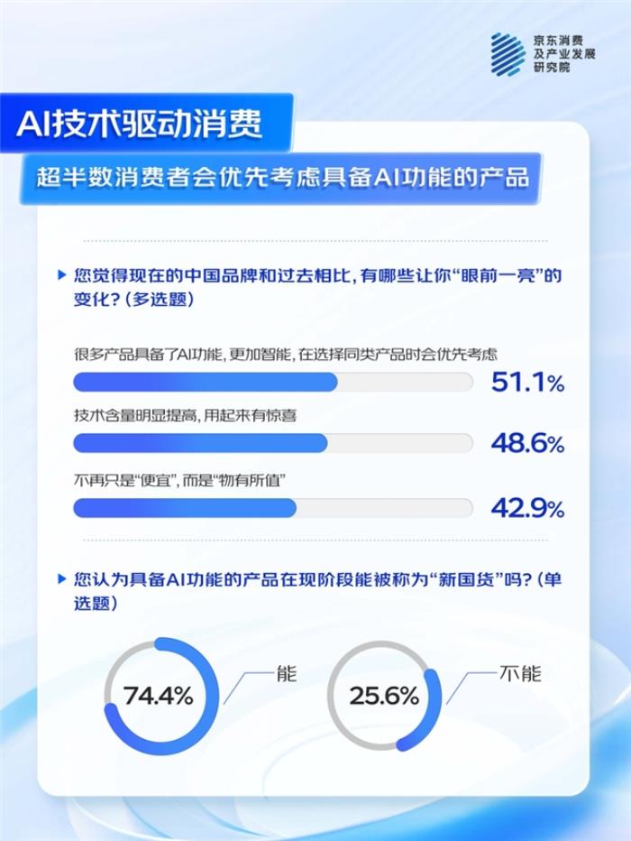 京東聯合多品牌看“AI浪潮下的中國品牌”：國產AI產品獲超7成消費者認可