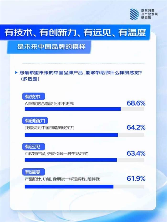 京東聯合多品牌看“AI浪潮下的中國品牌”：國產AI產品獲超7成消費者認可
