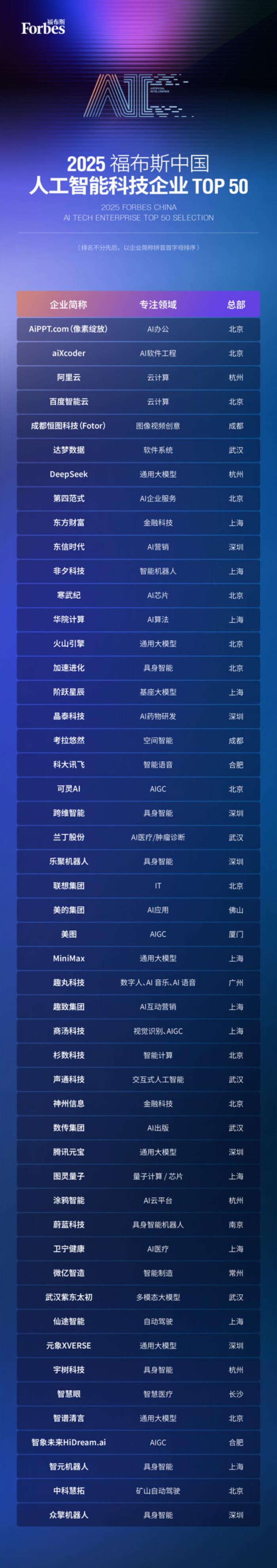 智驅(qū)萬象，新質(zhì)躍遷：2025 福布斯中國(guó)人工智能科技企業(yè)TOP 50 評(píng)選結(jié)果發(fā)布
