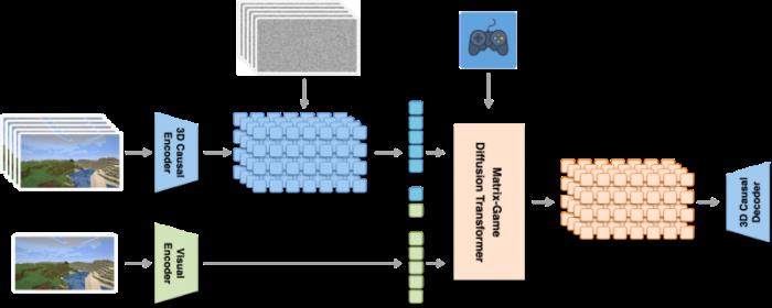 昆侖萬維正式開源Matrix-Game：從圖像出發(fā)構(gòu)建可控交互世界，重塑交互式世界生成標桿