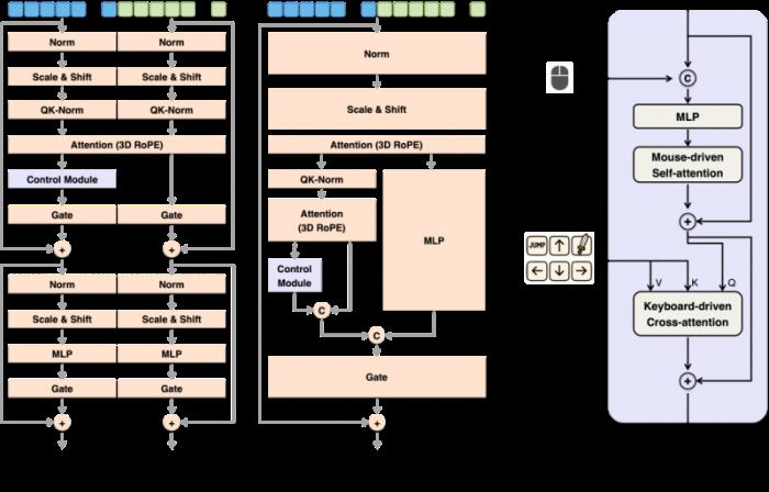 昆侖萬維正式開源Matrix-Game：從圖像出發(fā)構(gòu)建可控交互世界，重塑交互式世界生成標桿