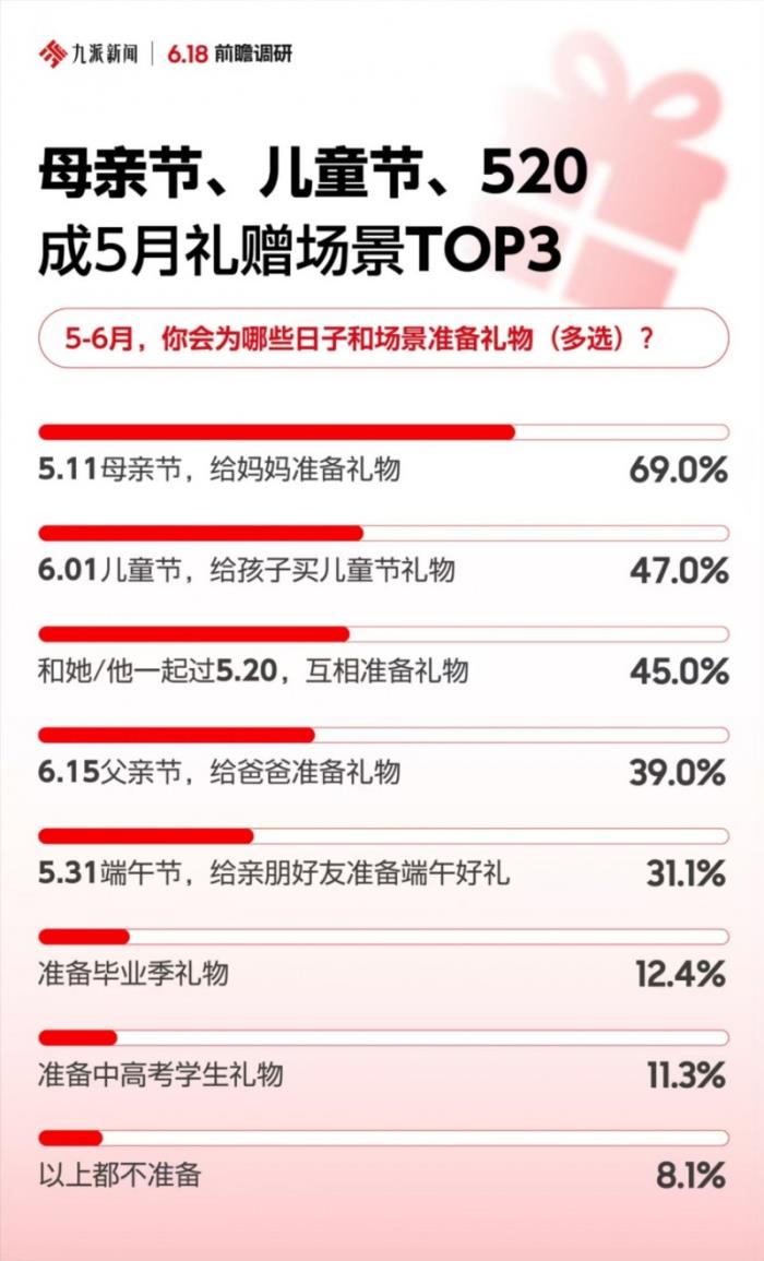 節(jié)日禮贈(zèng)成5月消費(fèi)主題 正品、準(zhǔn)時(shí)達(dá)、現(xiàn)貨等核心決策因素讓京東成為首選