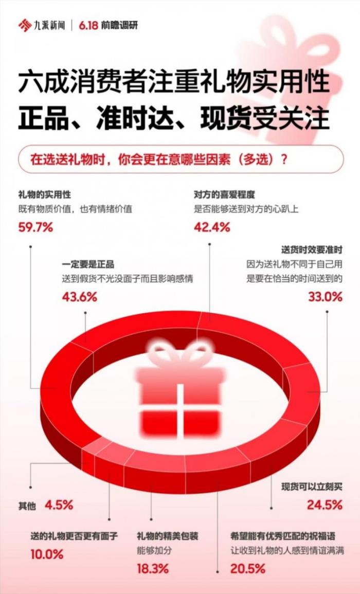 節(jié)日禮贈(zèng)成5月消費(fèi)主題 正品、準(zhǔn)時(shí)達(dá)、現(xiàn)貨等核心決策因素讓京東成為首選