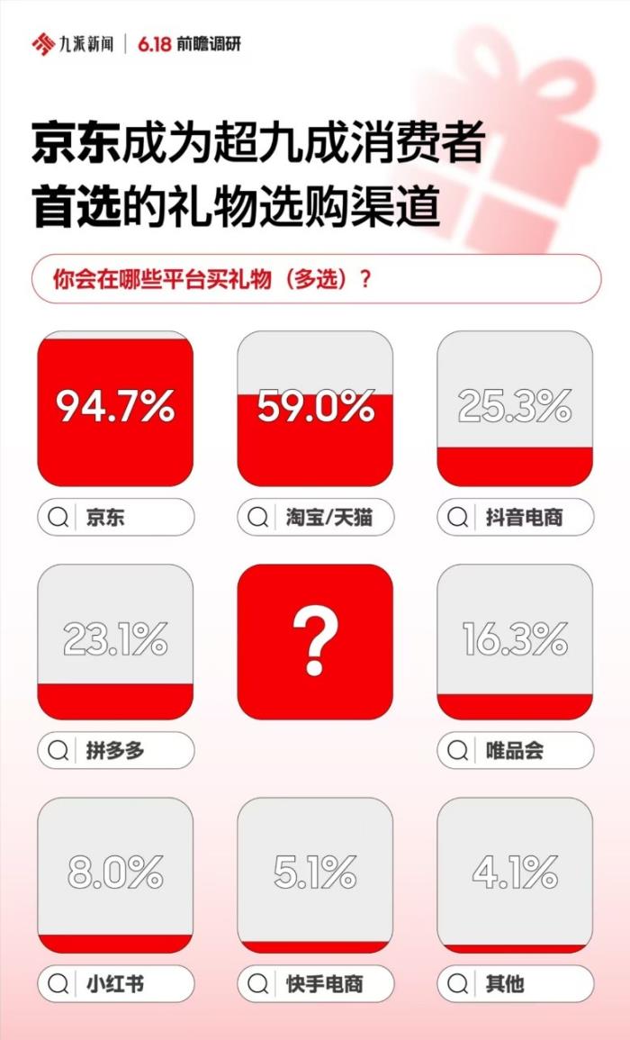 節(jié)日禮贈(zèng)成5月消費(fèi)主題 正品、準(zhǔn)時(shí)達(dá)、現(xiàn)貨等核心決策因素讓京東成為首選
