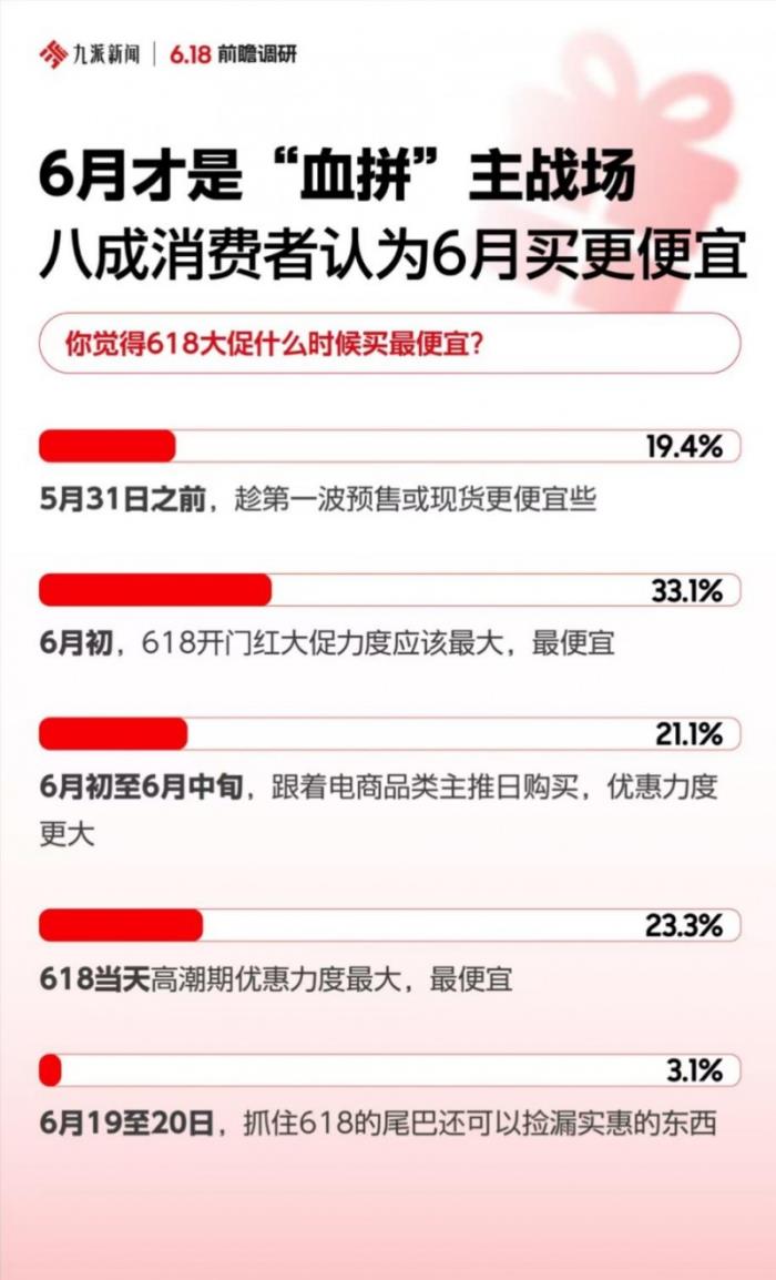 節(jié)日禮贈(zèng)成5月消費(fèi)主題 正品、準(zhǔn)時(shí)達(dá)、現(xiàn)貨等核心決策因素讓京東成為首選