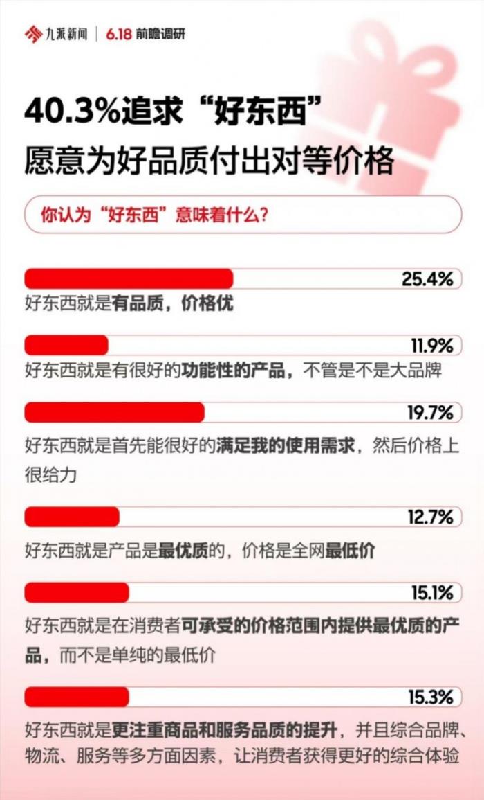 節(jié)日禮贈(zèng)成5月消費(fèi)主題 正品、準(zhǔn)時(shí)達(dá)、現(xiàn)貨等核心決策因素讓京東成為首選