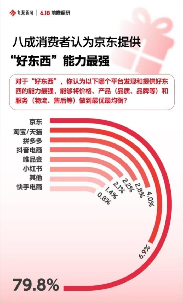 節(jié)日禮贈(zèng)成5月消費(fèi)主題 正品、準(zhǔn)時(shí)達(dá)、現(xiàn)貨等核心決策因素讓京東成為首選