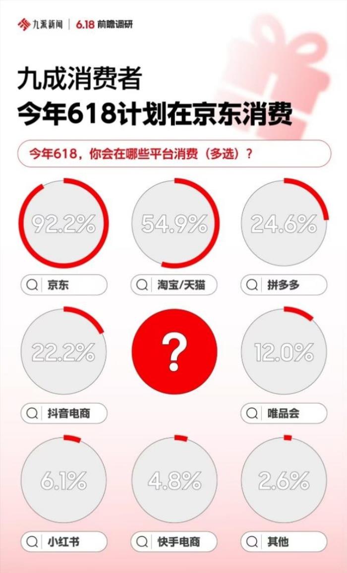 節(jié)日禮贈(zèng)成5月消費(fèi)主題 正品、準(zhǔn)時(shí)達(dá)、現(xiàn)貨等核心決策因素讓京東成為首選