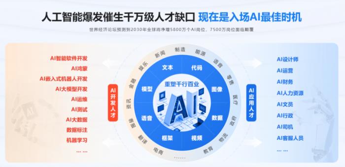 傳智教育黑馬程序員課程全面煥新，定義AI人才培養(yǎng)新標準