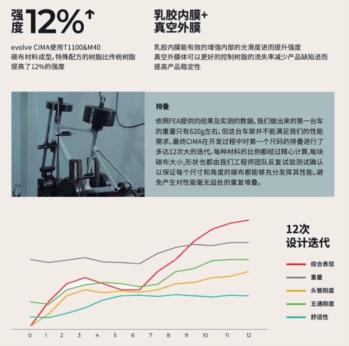 噱頭還是真實力？evolve? CIMA技術(shù)白皮書都講了啥