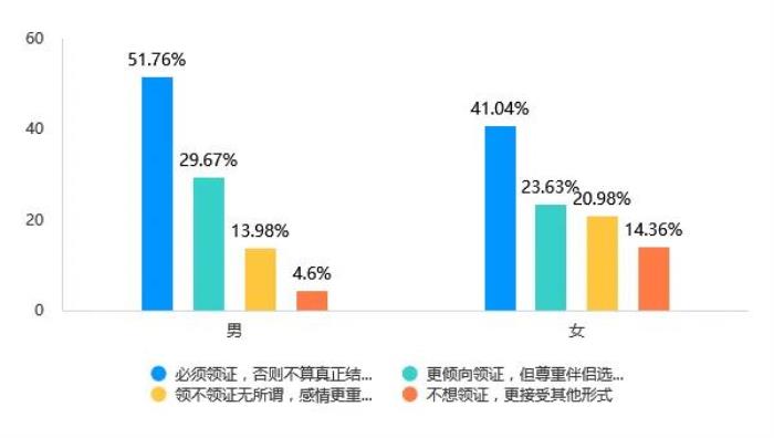 Soul App Z世代婚姻登記態(tài)度調(diào)研：領(lǐng)證是愛情從浪漫到現(xiàn)實(shí)的“儀式感里程碑”